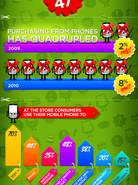 How Mobile Influences The Shopping Process  Infographic