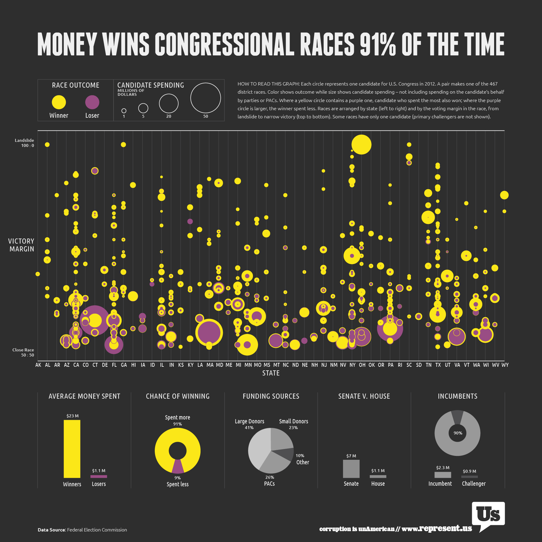 How Money Won Congress Infographic