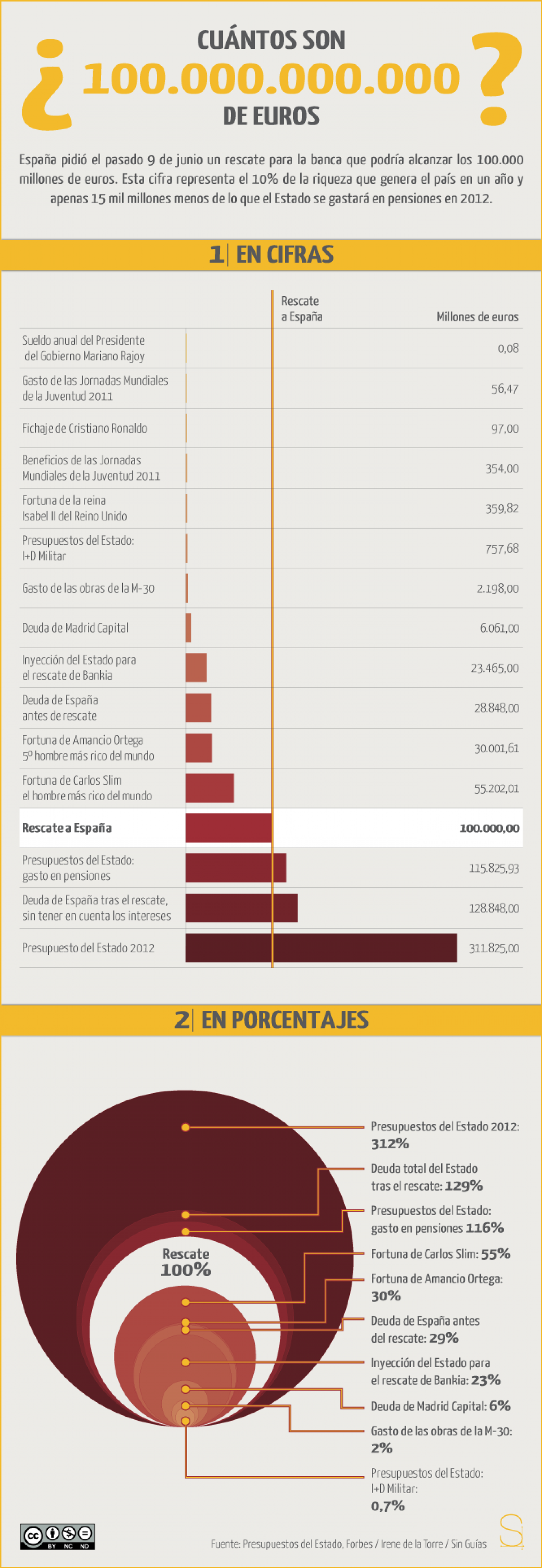 Cuántos Son 100.000.000.000 De Euros Infographic