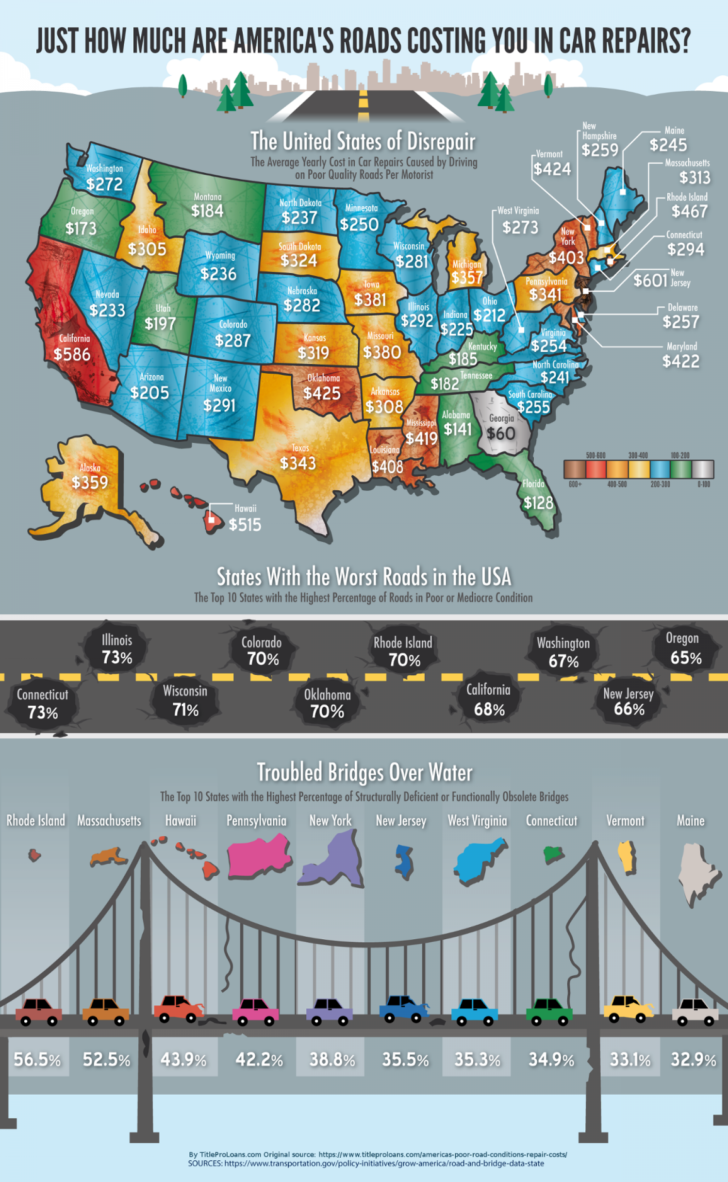 How Much Are Americas Roads Costing You In Car Repairs? Infographic