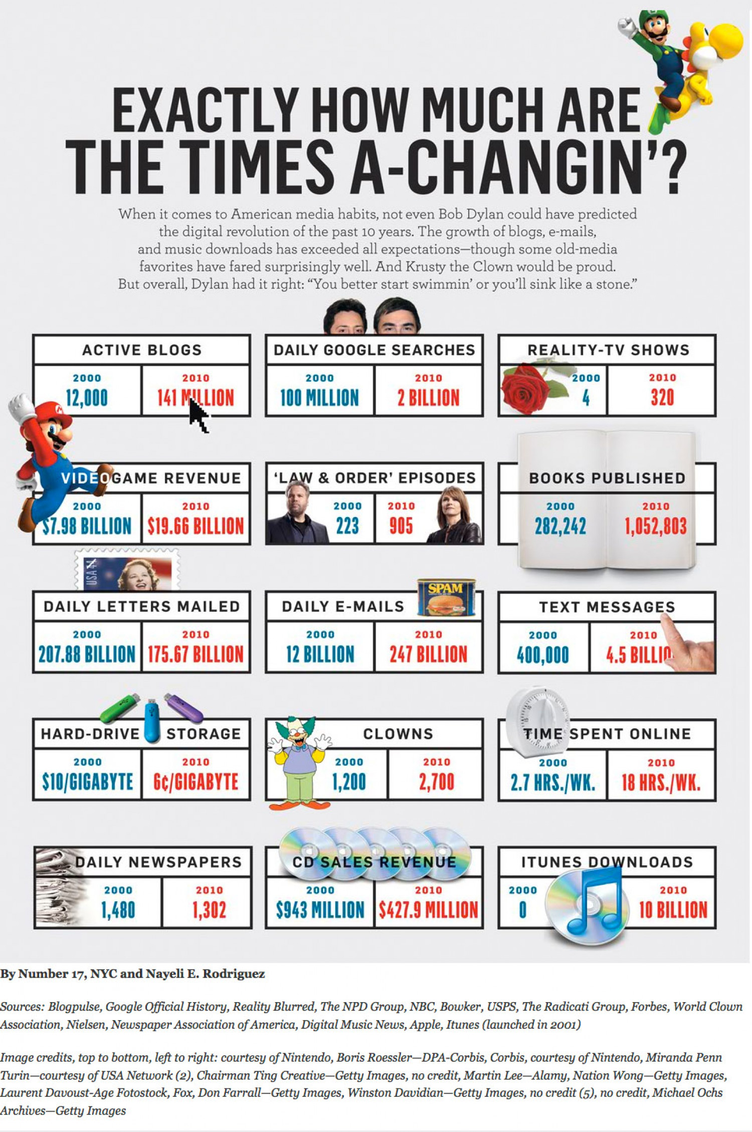 How Much Are the Times Changing? Infographic