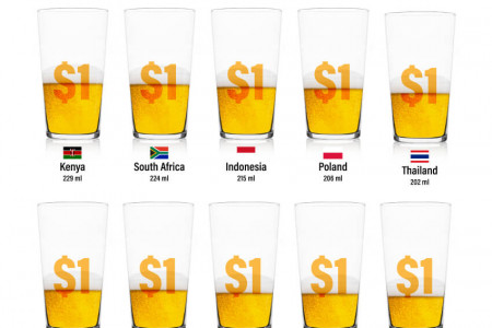 How Much Beer Do You Get for $1 Around the World? Infographic