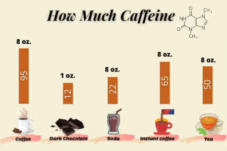 How Much Caffeine In Coffee, Tea, Espresso, Red Bull? Infographic