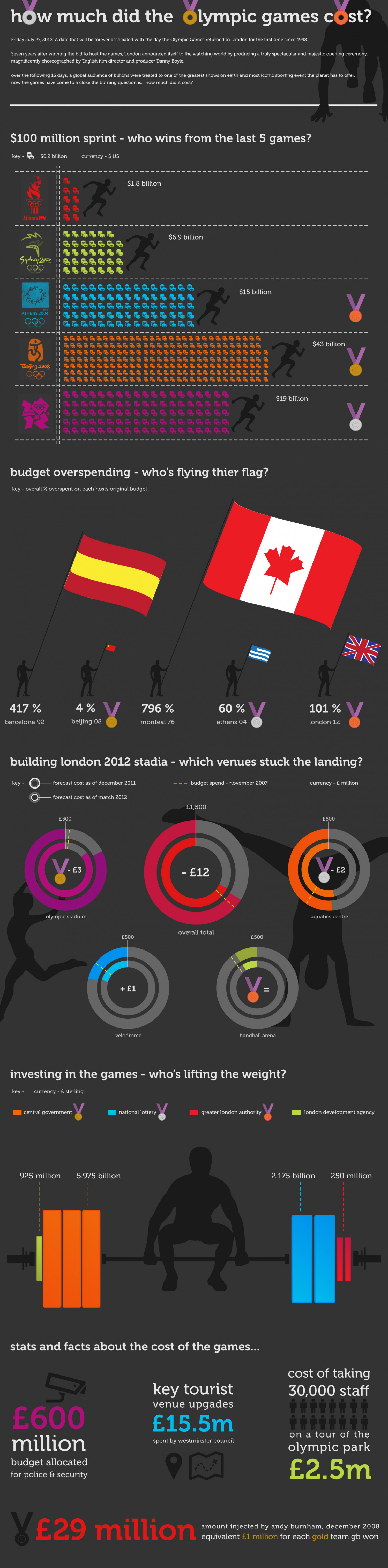 How Much Did the Olympics Cost? Infographic