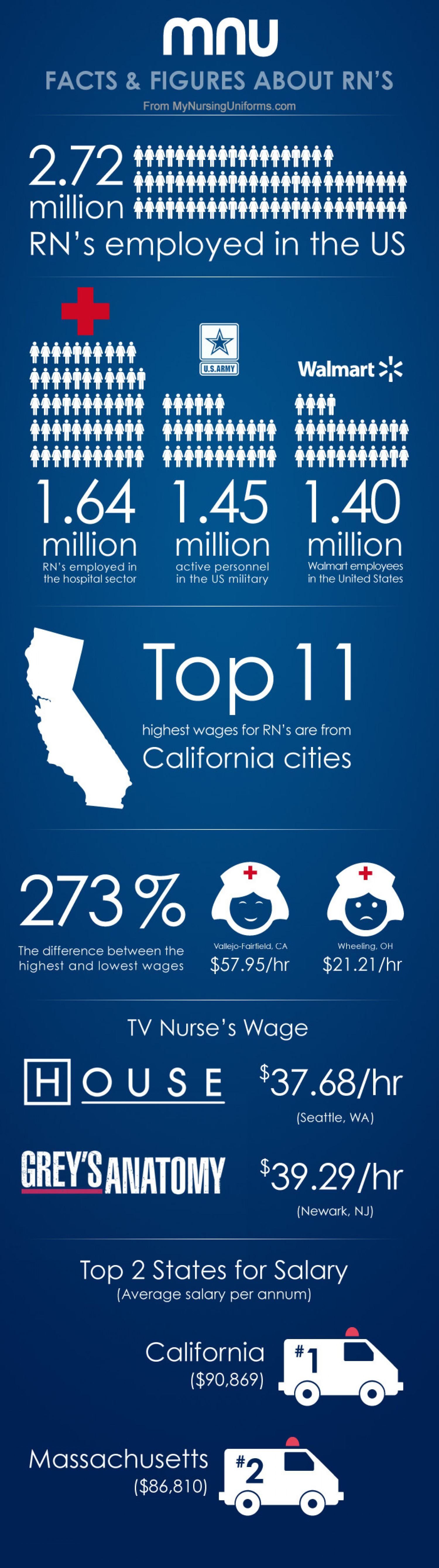 How Much Do RNs Make in the USA? Infographic