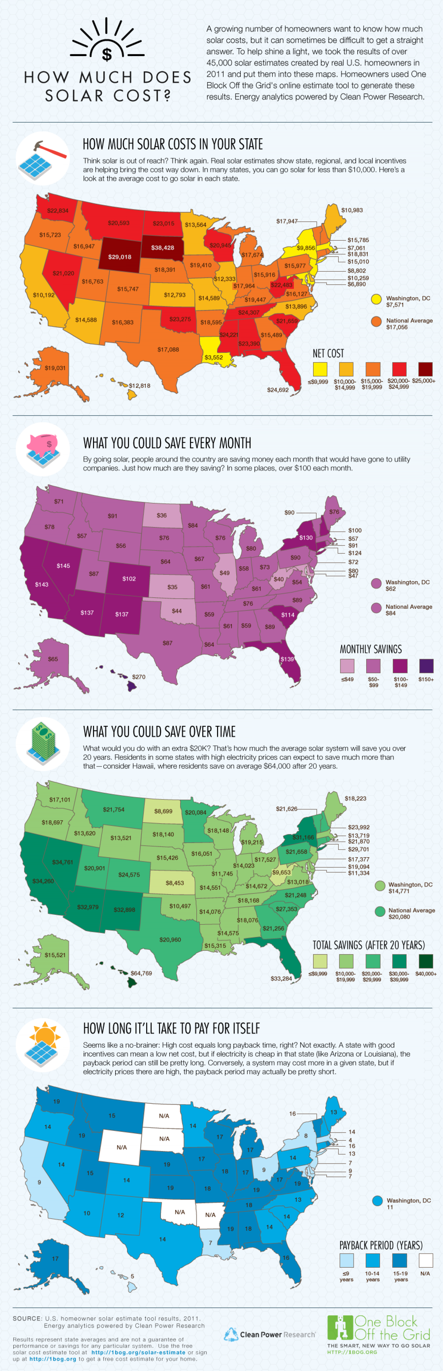 How Much Does Solar Cost? Infographic