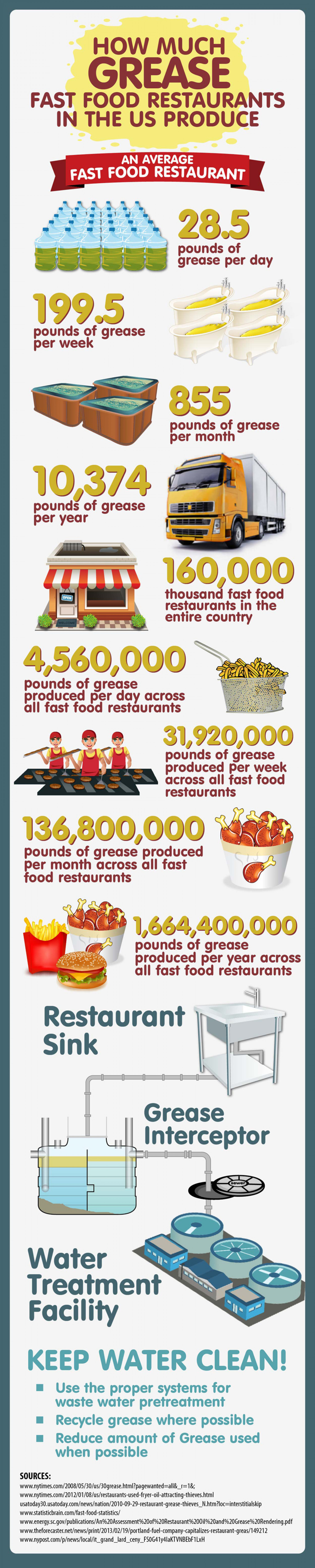 How Much Grease Fast Food Restaurants Produce Infographic