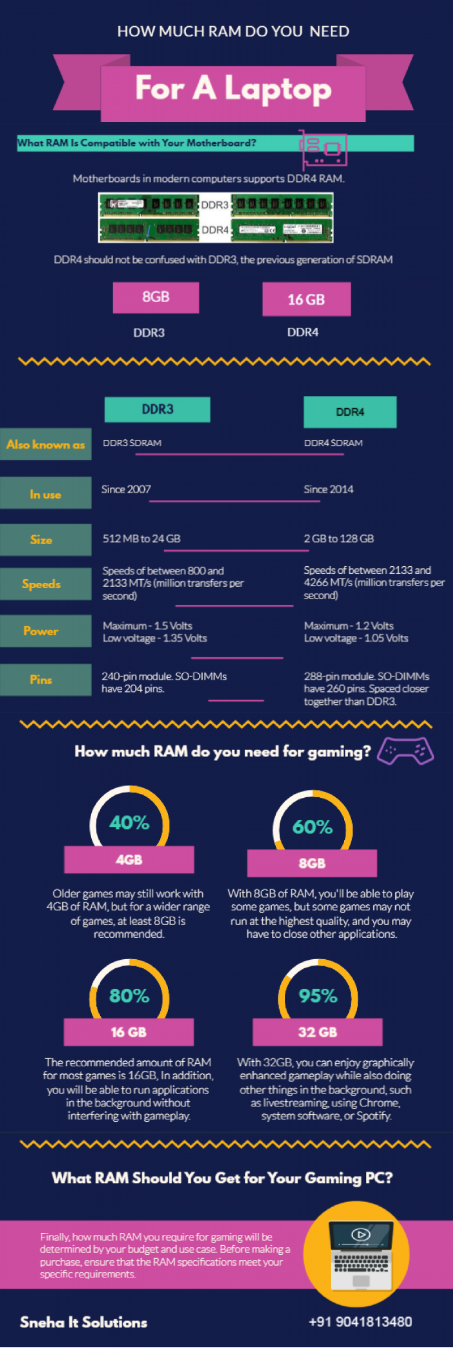 How much ram do you need for a laptop Infographic