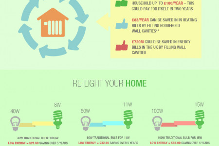 How much Savings to be made with Energy Efficient Installations Infographic