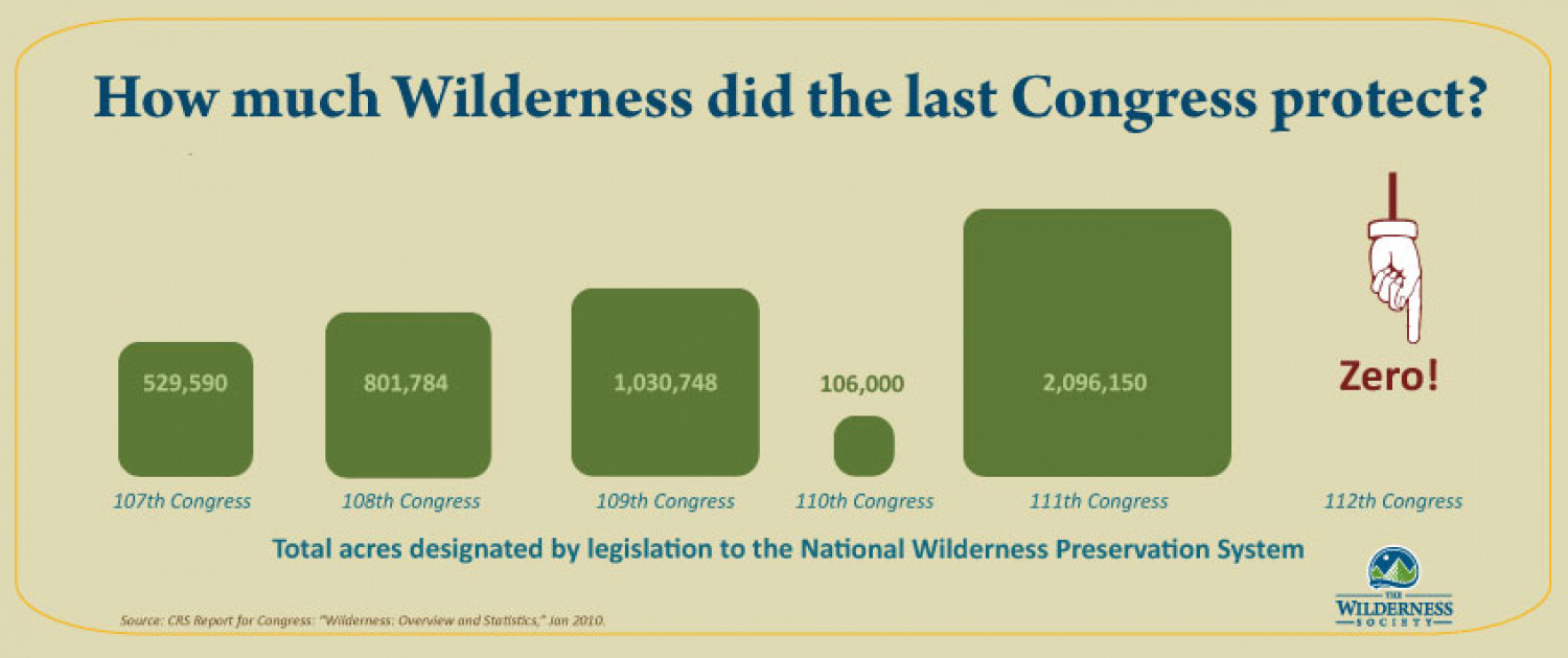 How much Wilderness did the last Congress protect? Infographic