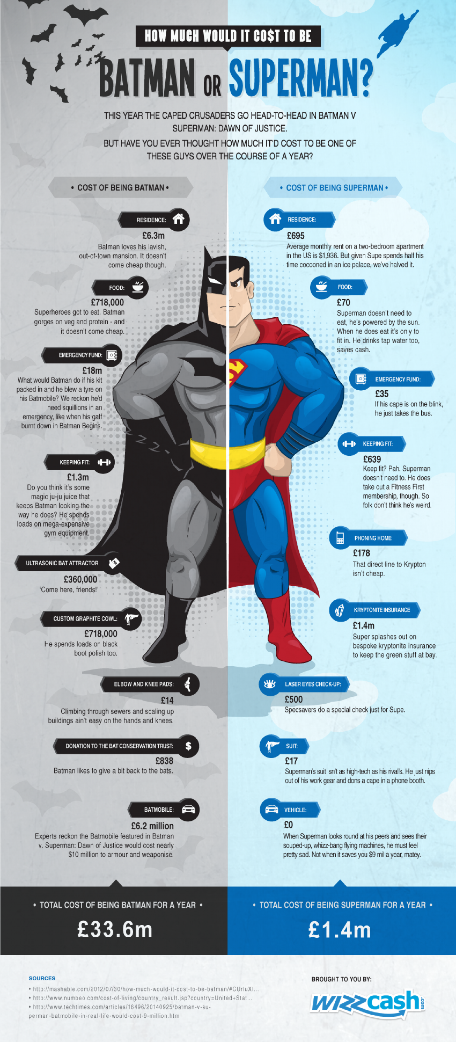 How Much Would It Cost To Be Batman or Superman? Infographic