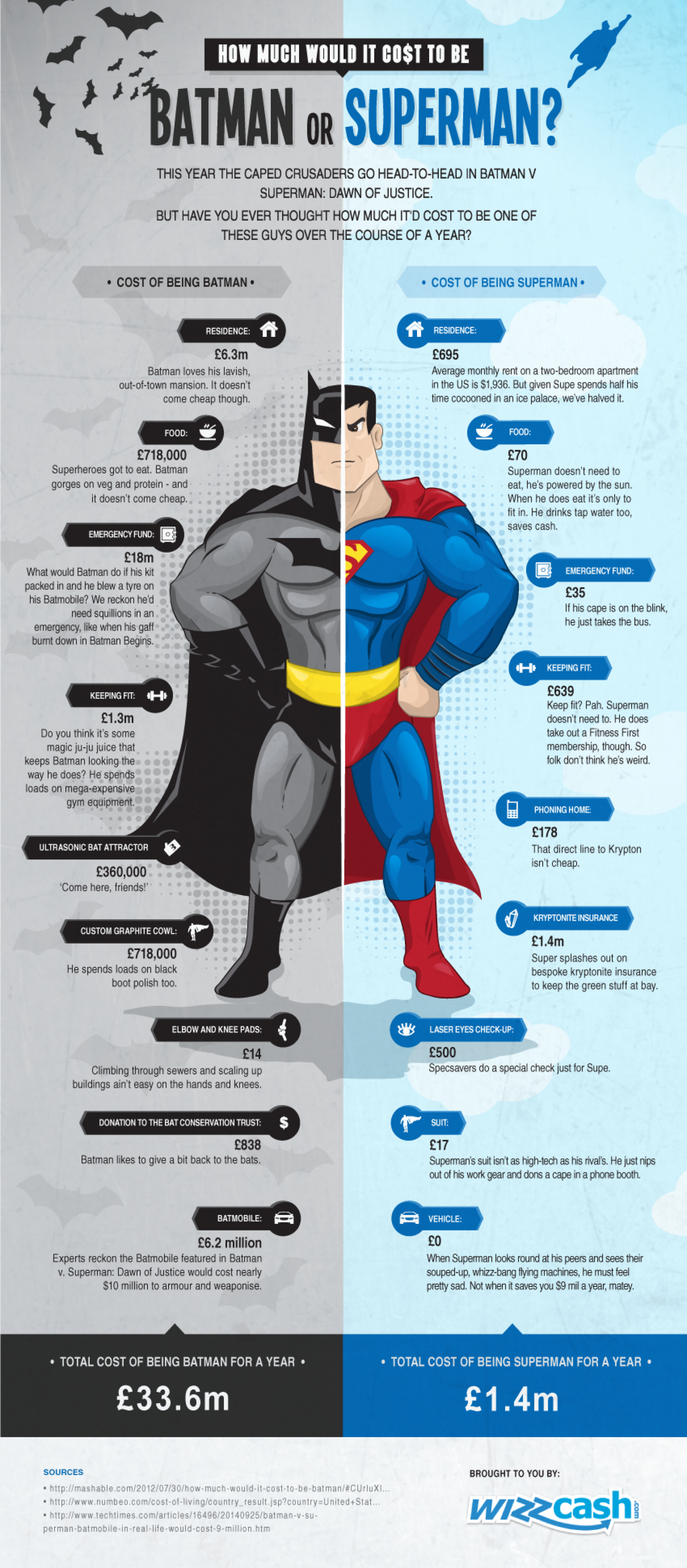 How Much Would It Cost To Be Batman or Superman? 