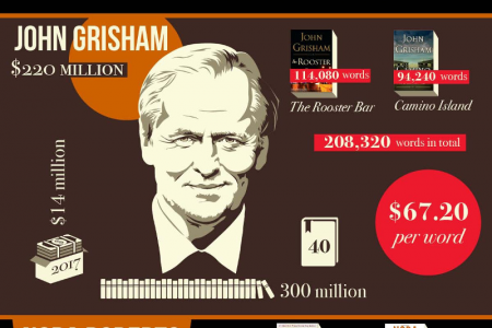 How Much Would The World's Richest Authors Make Per Word, In Theory? Infographic
