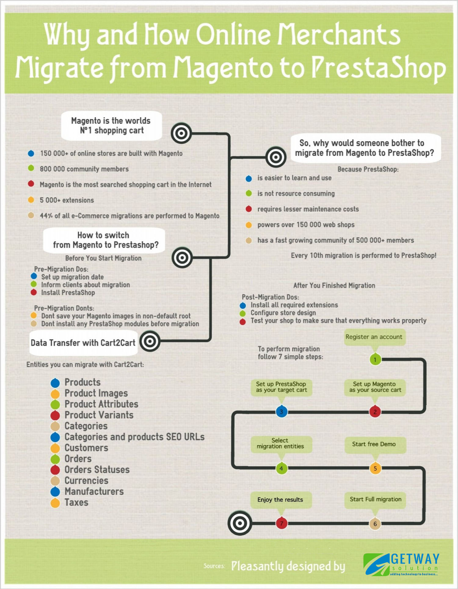 How Online Merchants Migrate from Magento to PrestaShop Infographic
