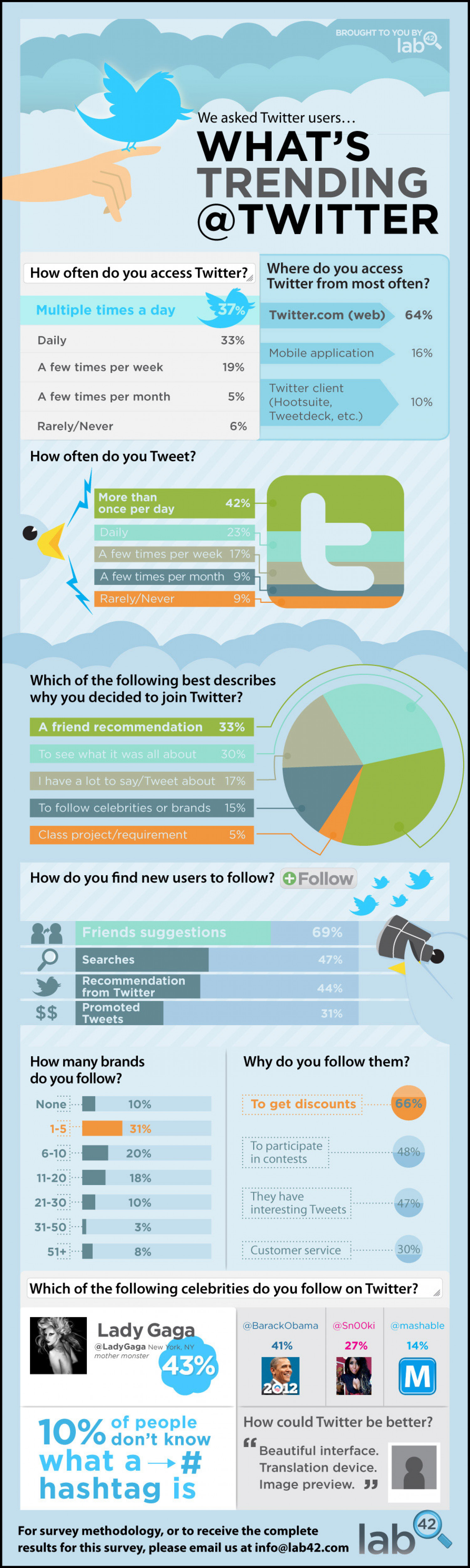 How People Are Using Twitter Infographic
