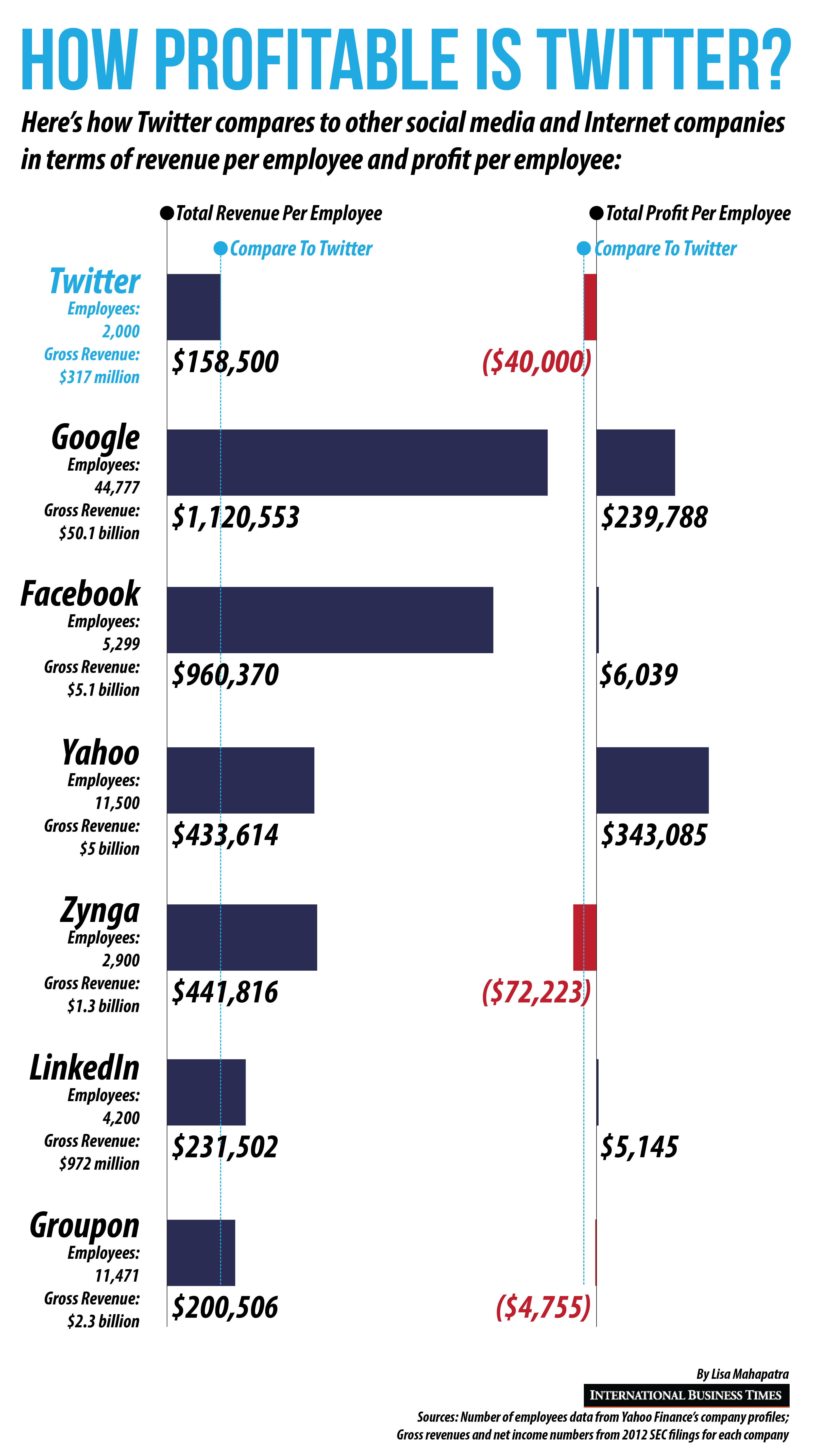 How Profitable Is Twitter? Visual.ly