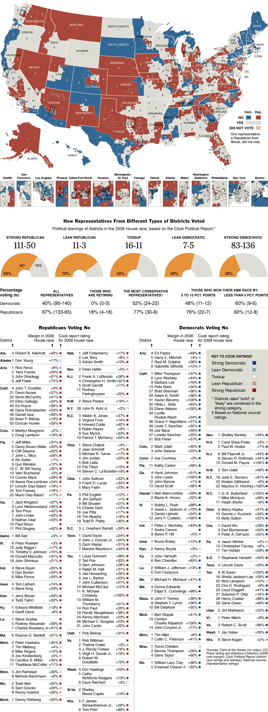 How Representatives From Different Types of Districts Voted Infographic
