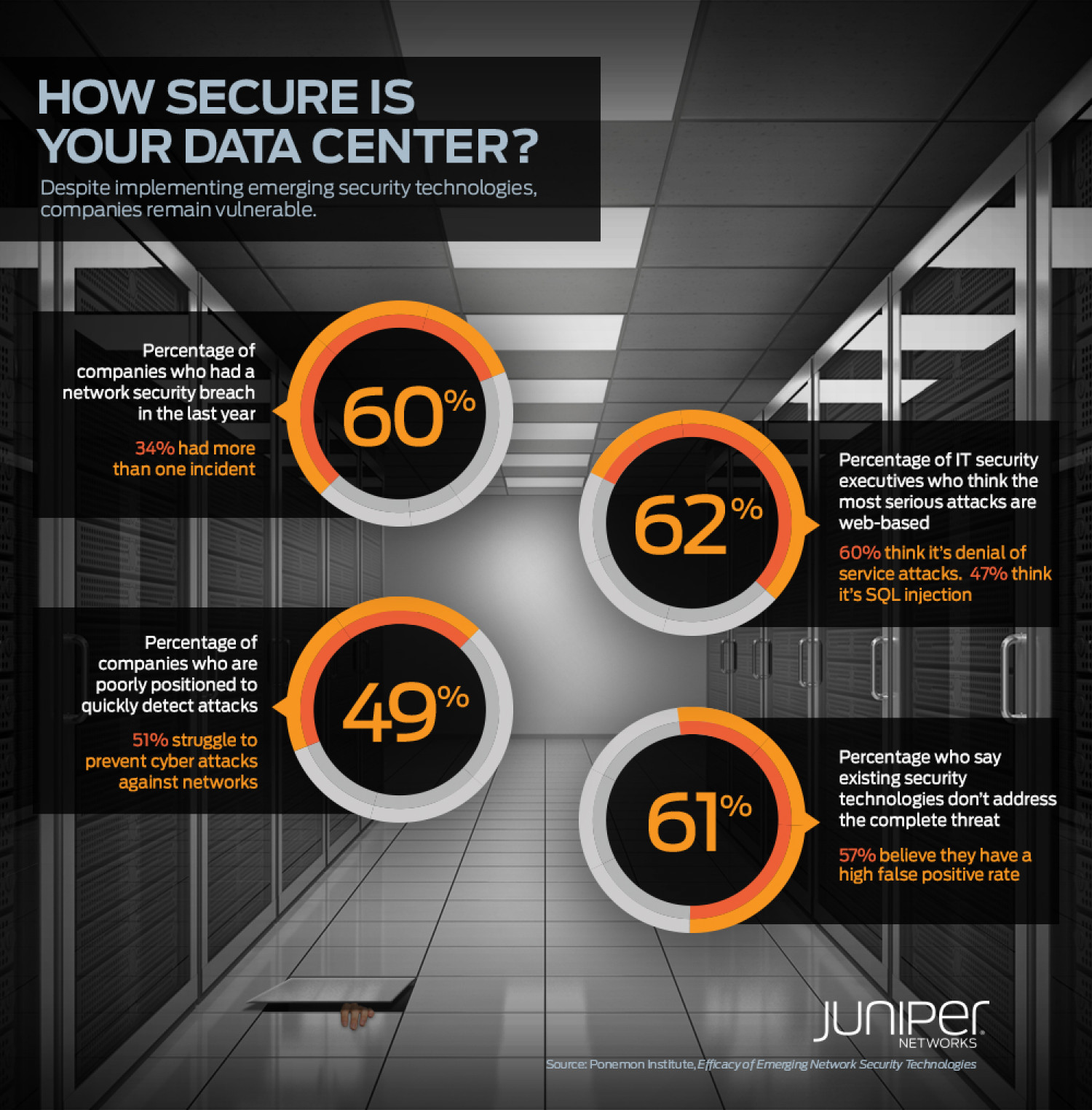 How Secure is Your Data Center? Infographic