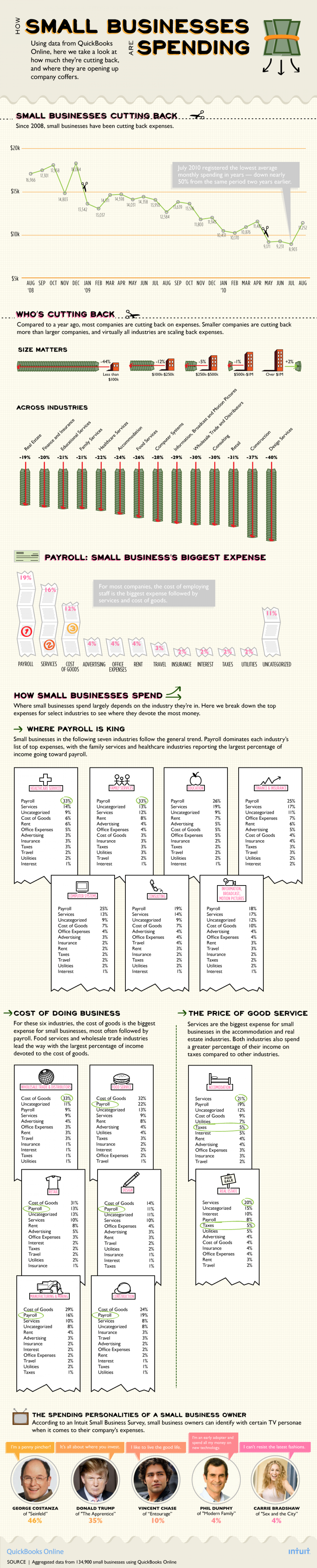 How Small Businesses Are Spending Infographic