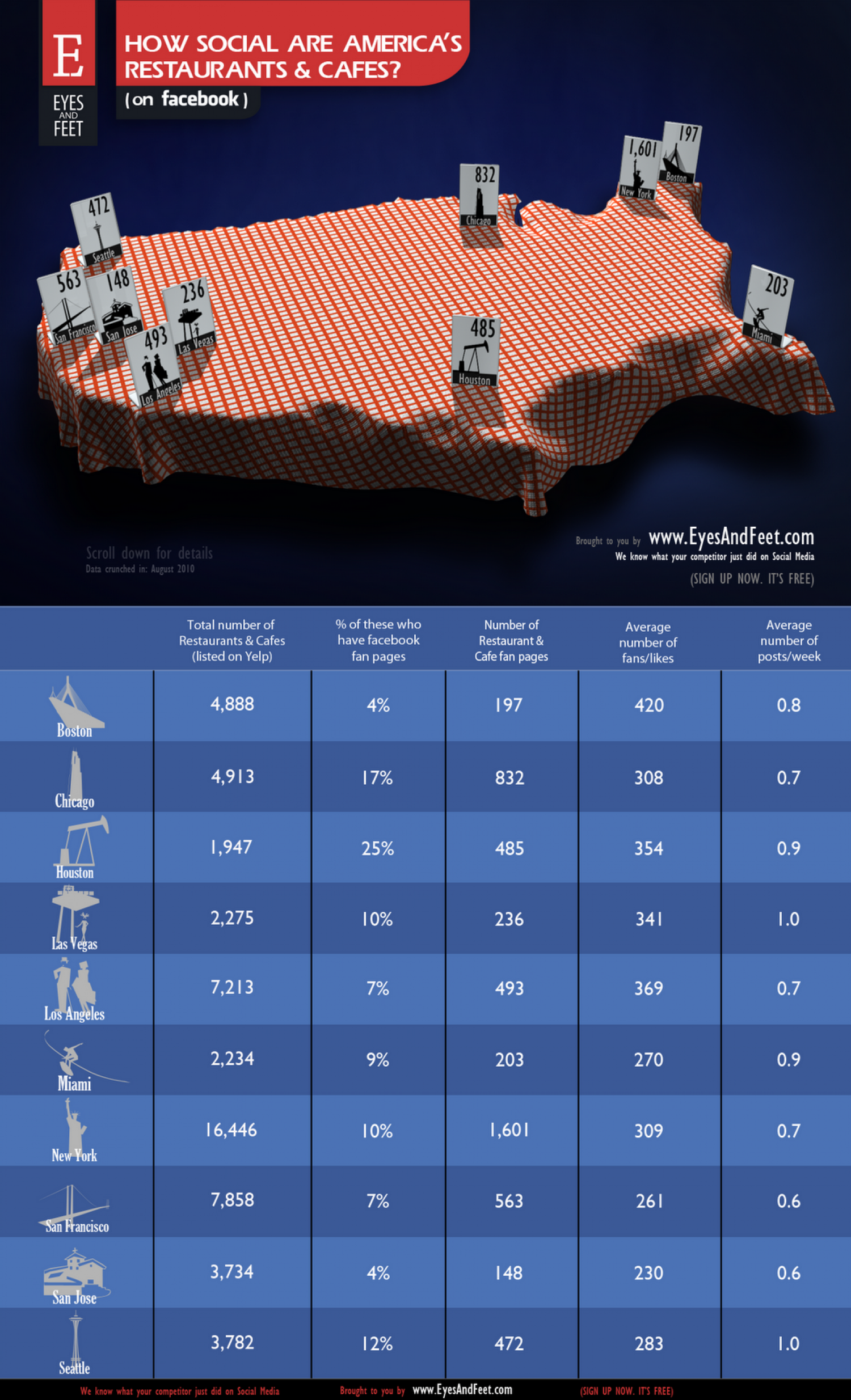 How Social Are America's Restaurants and Cafes?   Infographic