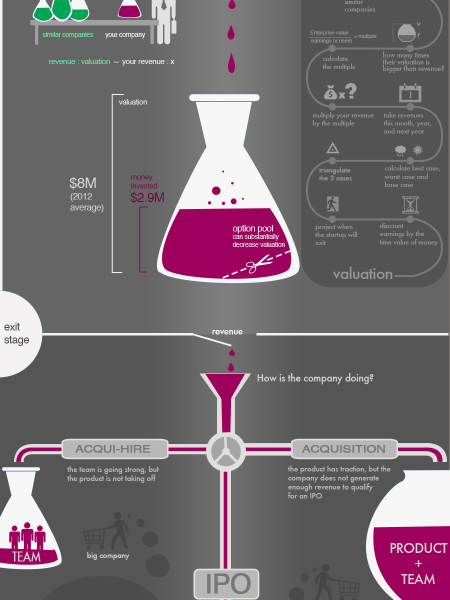 How Startup Valuation Works –A Way To Measure a Company’s Potential Infographic