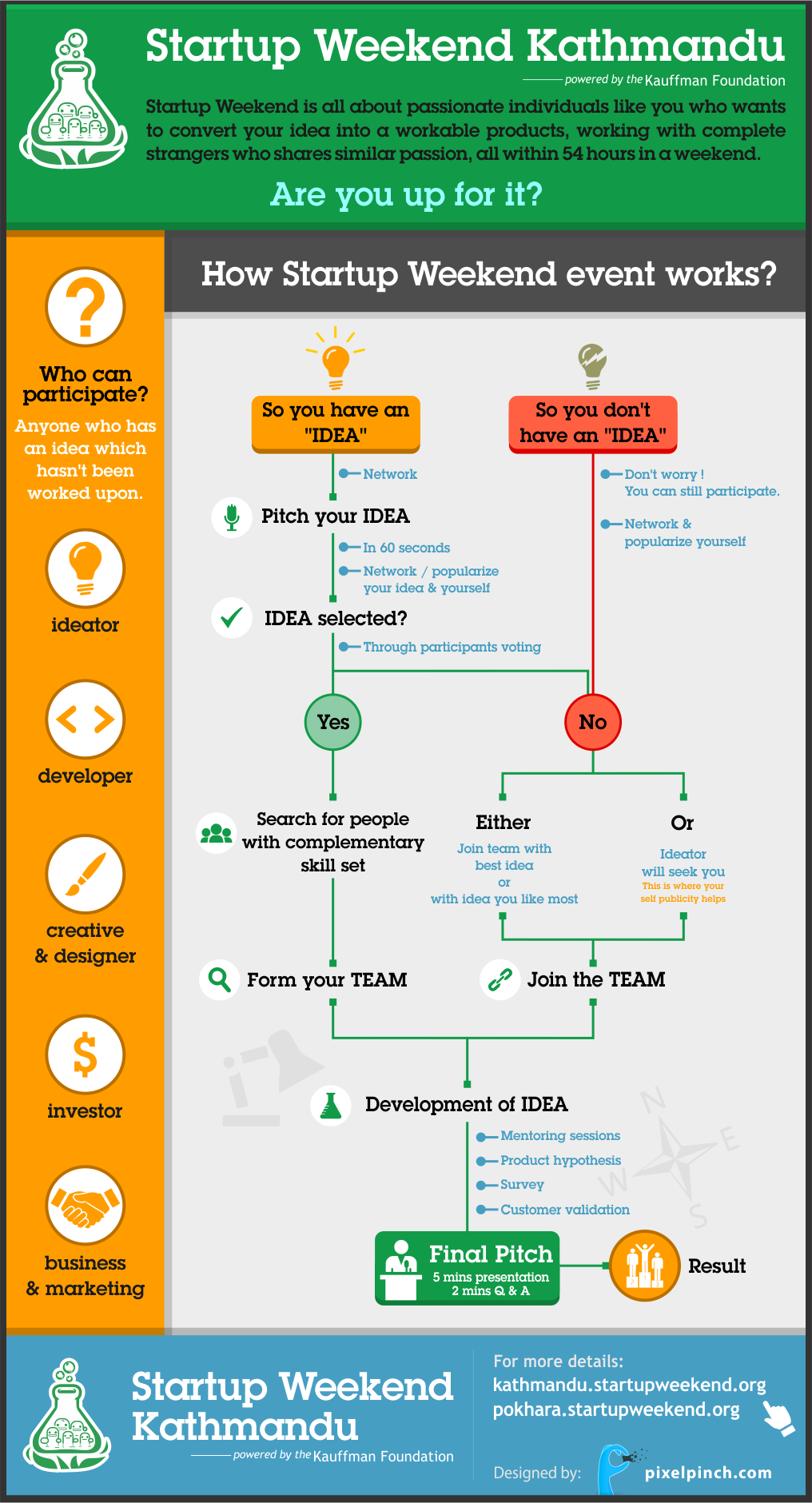 How Startup Weekend Works Visual.ly