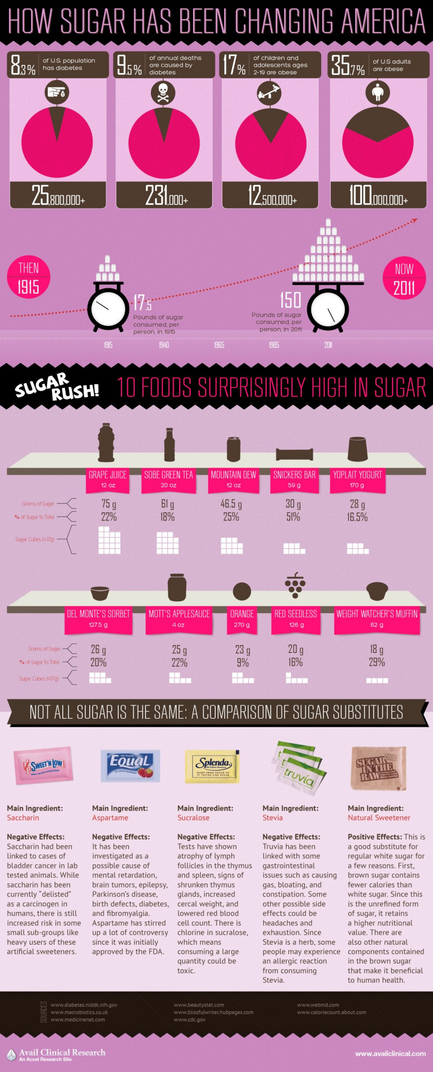 How Sugar Has Been Changing America Infographic