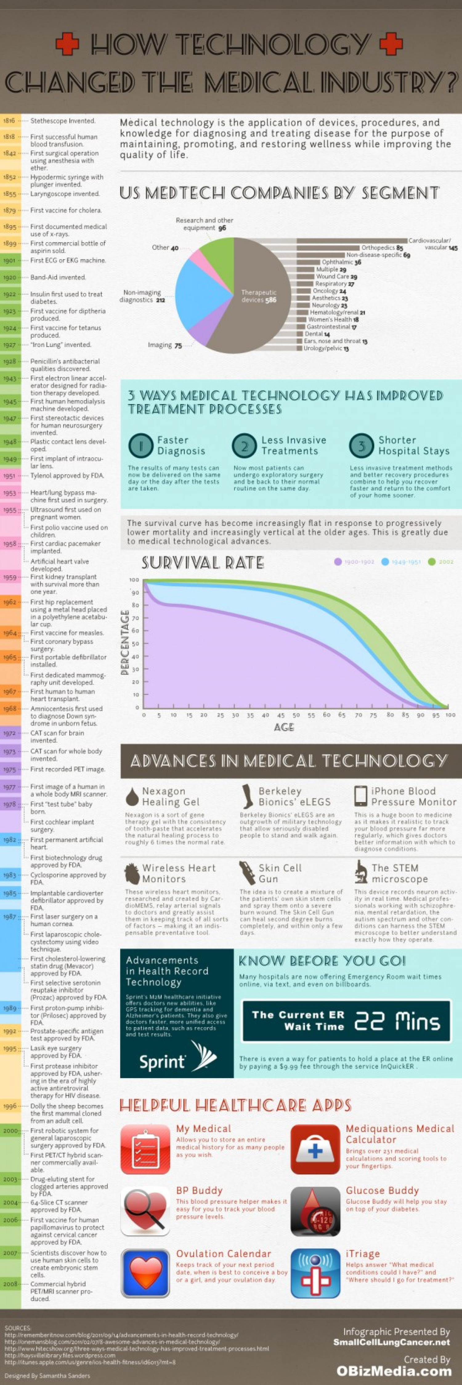 How Technology Changed the Medical Industry Infographic