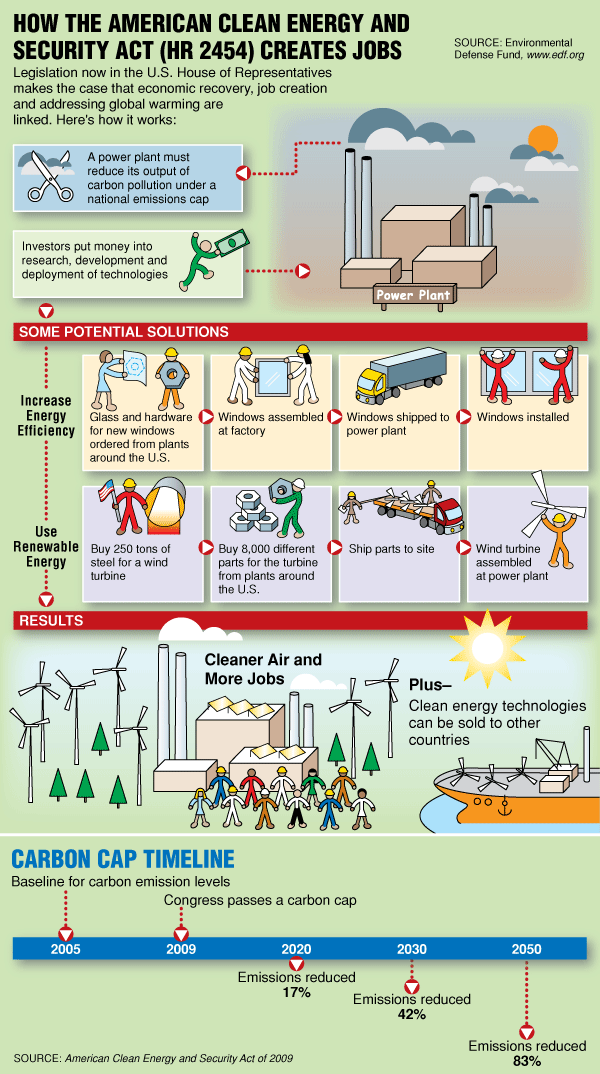 How the American Green Energy and Security Act Creates Jobs  Infographic