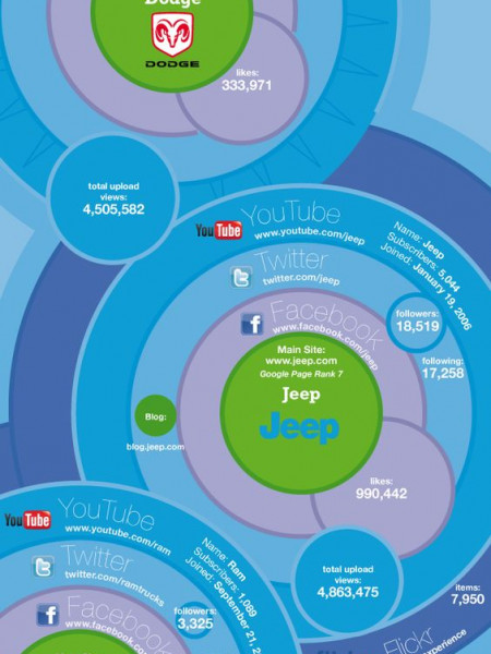 How the Auto Industry is Embracing Social Media Infographic