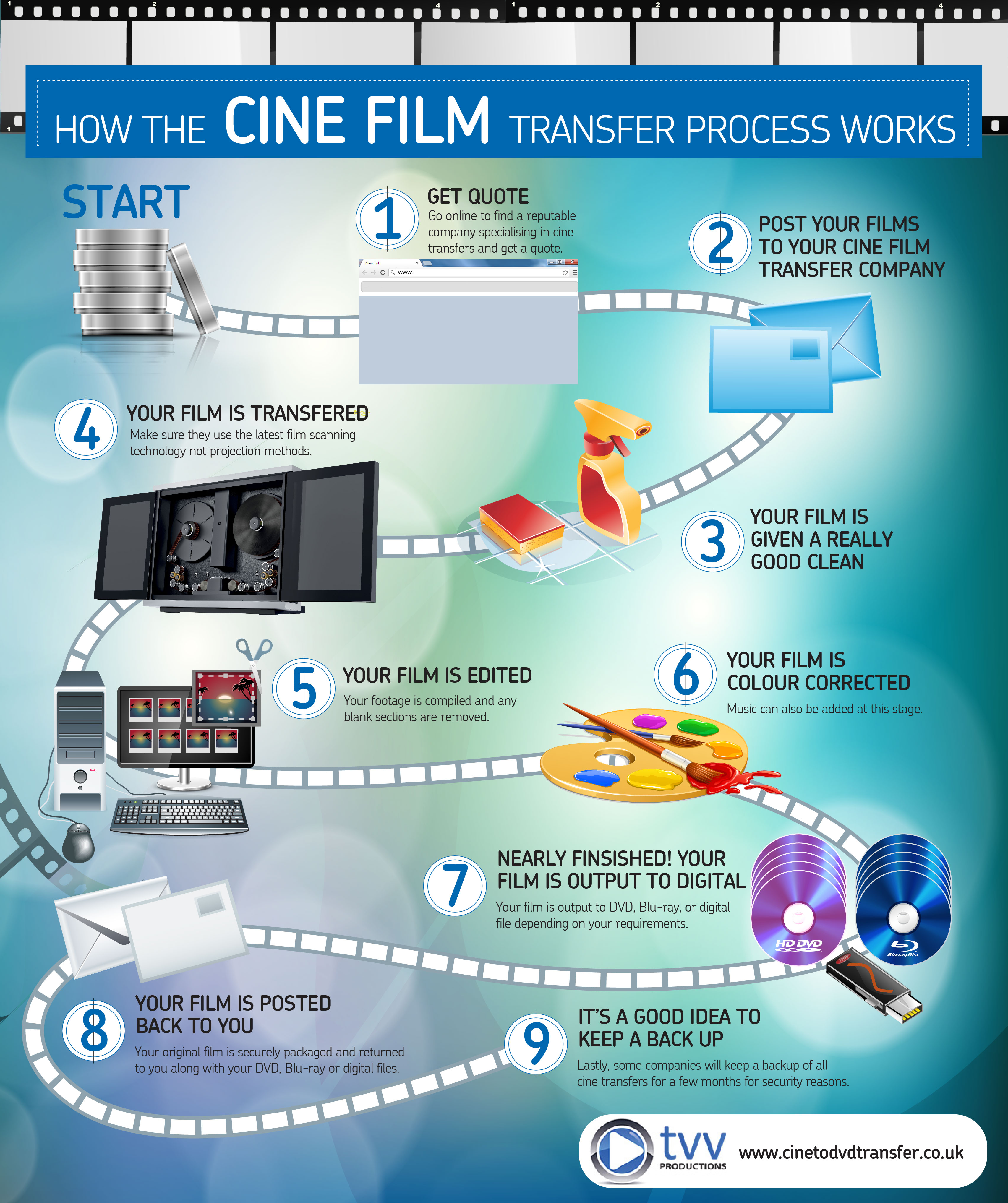How The Cine Film Transfer Process Works