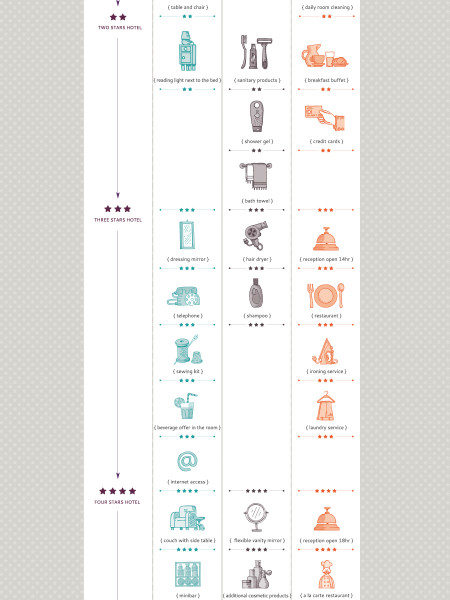 How the Hotel Stars Ratings works Infographic