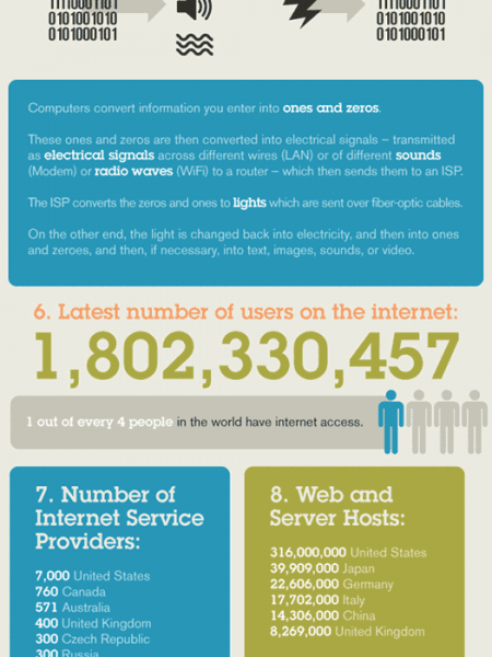 How the Internet Works Infographic