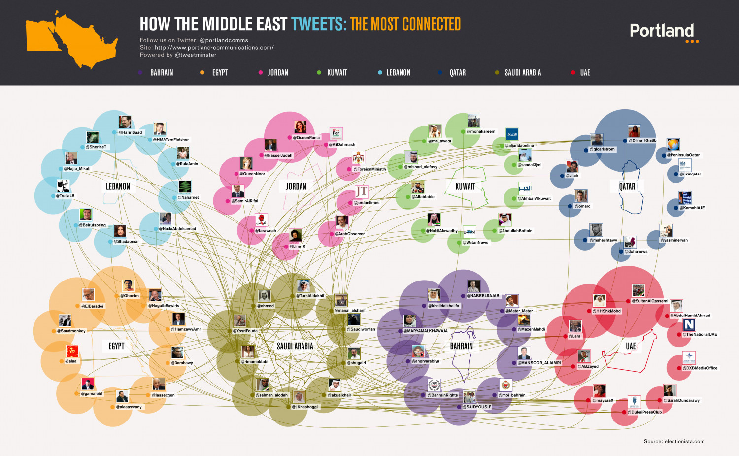 How The Middle East Tweets: Saudi Arabia Infographic