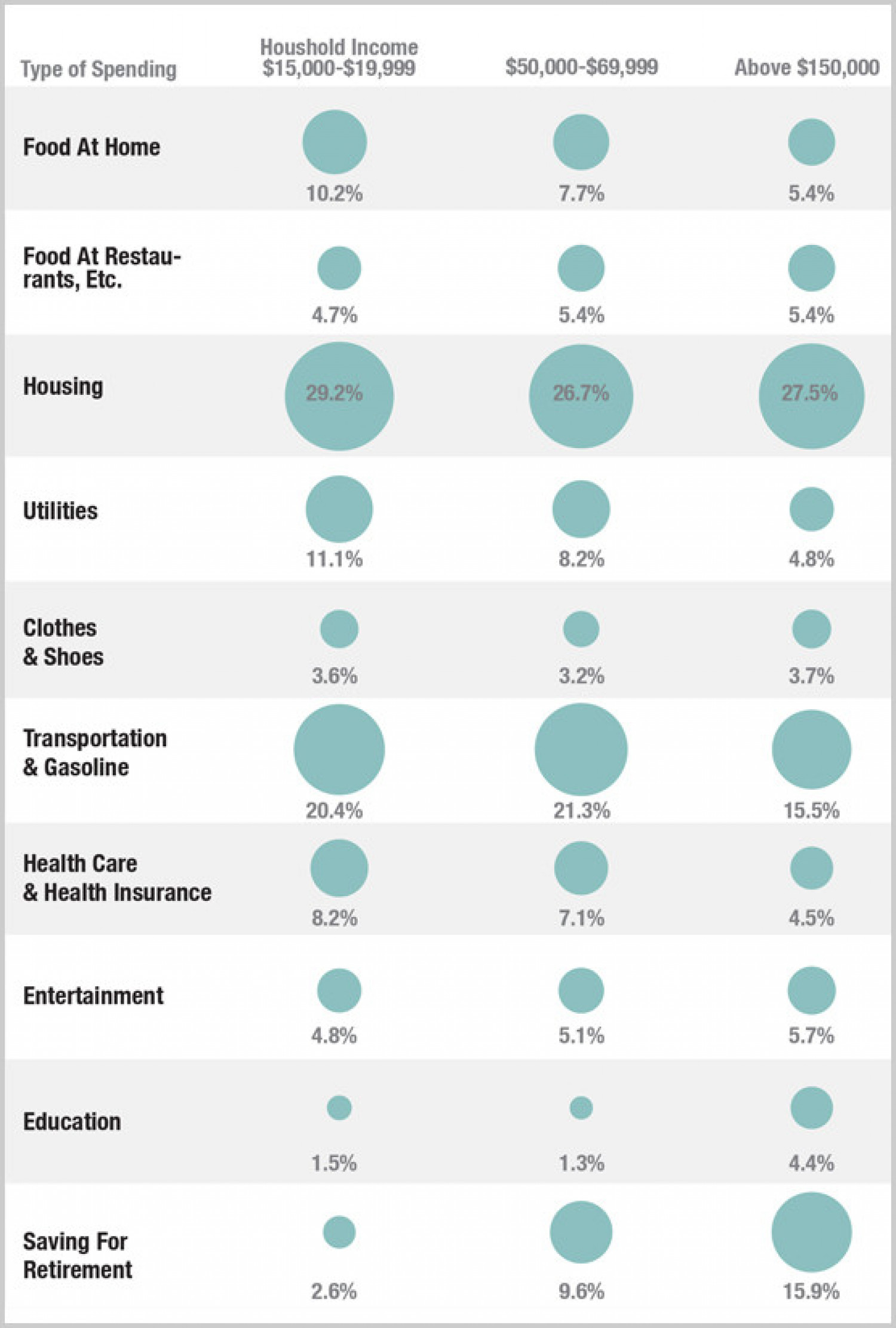 How The Poor Spend Their Money Vs. The Middle Class Infographic