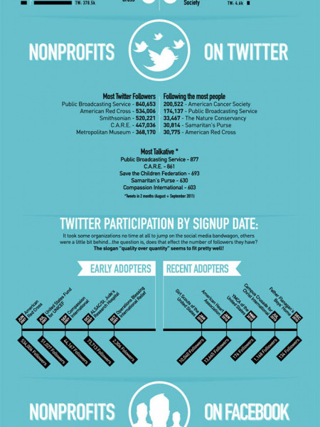 How the Top 50 Non Profits Do Social Media  Infographic