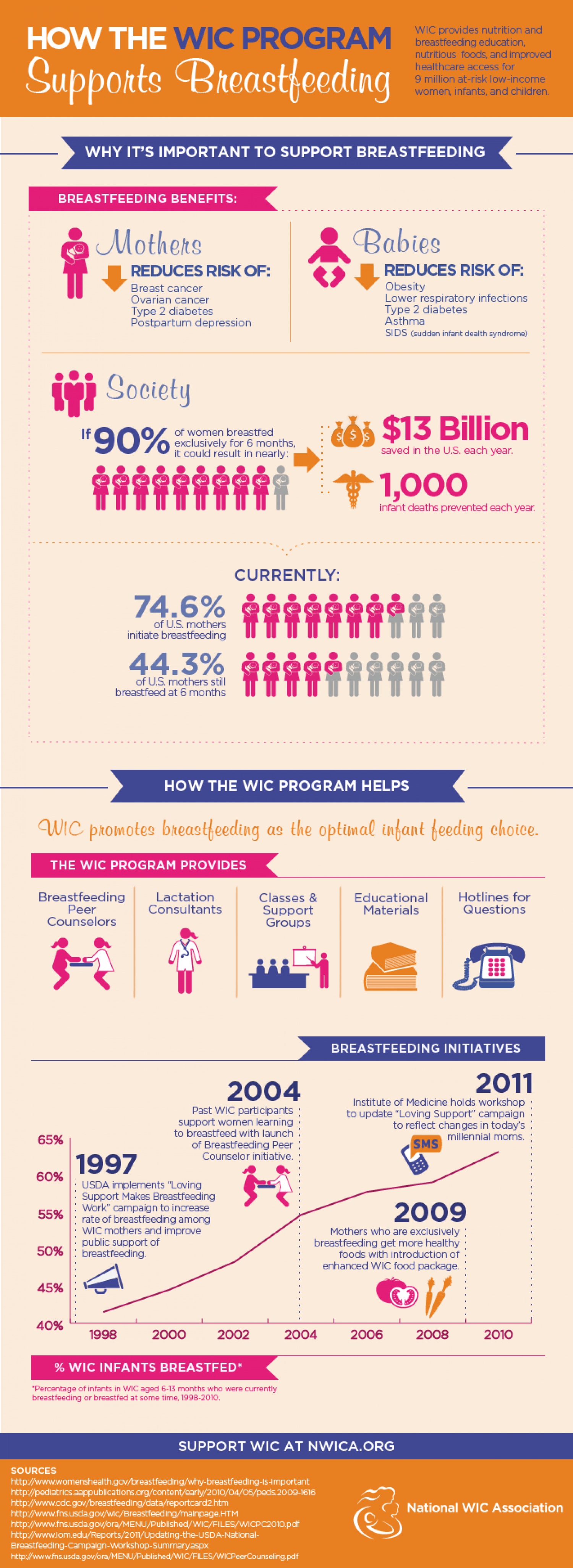 How the WIC Program Supports Breastfeeding Infographic