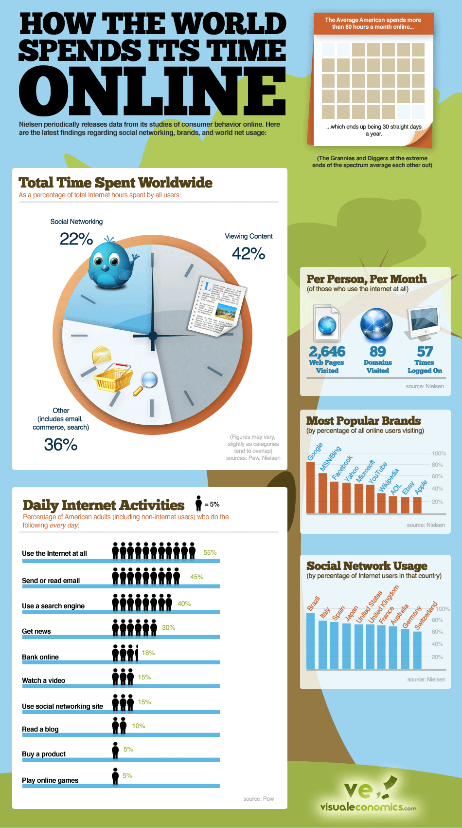 How the World Spends Its Time Online Infographic