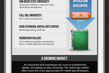 How to become a mobile app developer Infographic