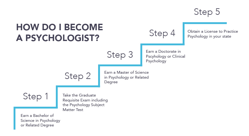 How To Become A Psychologist 53c6b7a0ac45a 