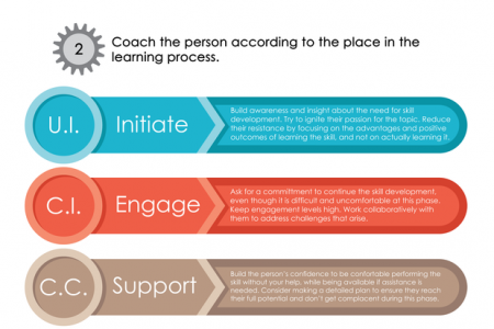 How To Coach Through The Stages Of Learning In 3 Simple Steps Infographic