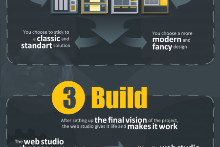 How to create websites Infographic