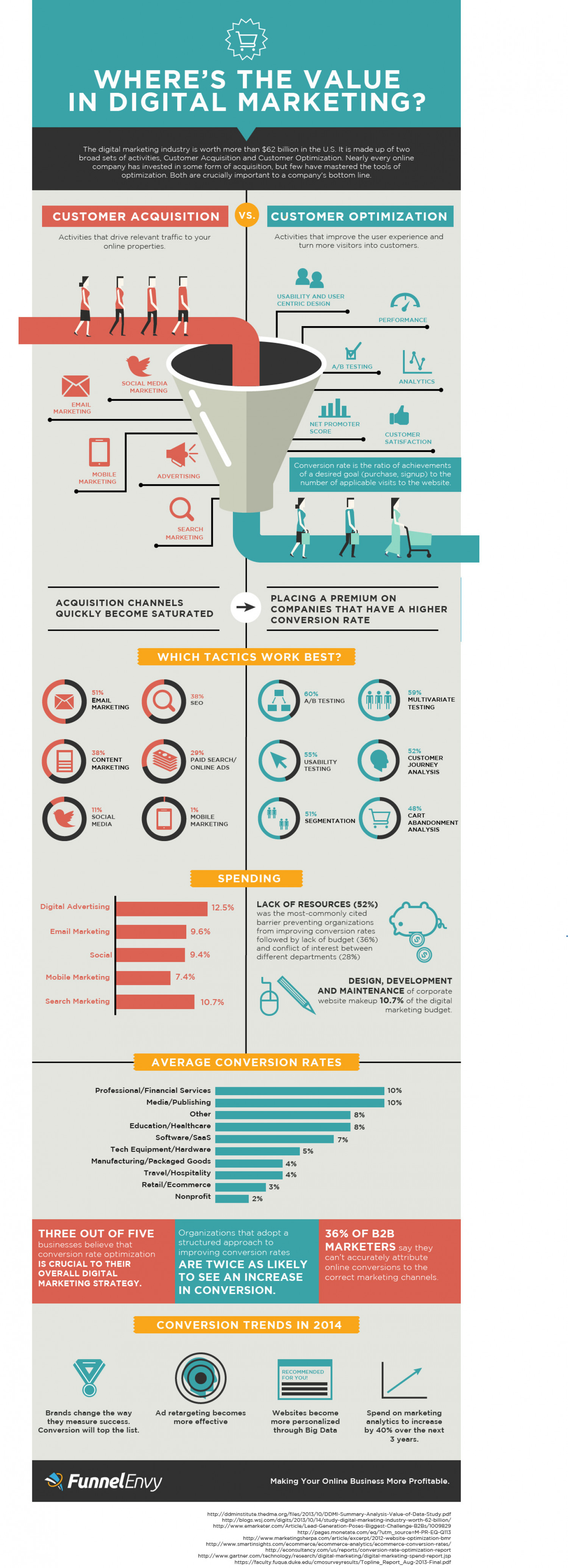 Where's The Value In Digital Marketing? Infographic