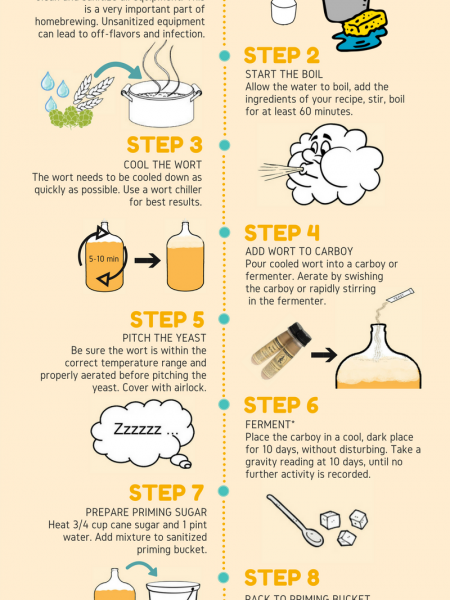 How to Homebrew Infographic