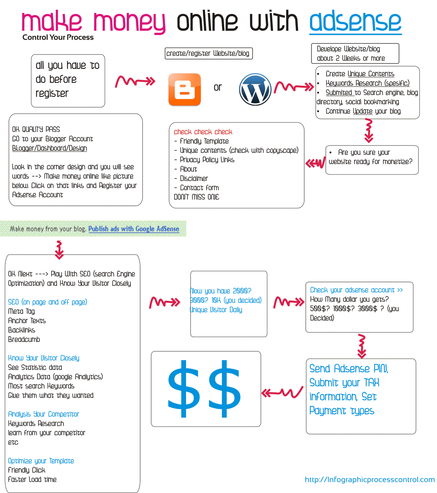 How To Make Money With Adsense Infographic