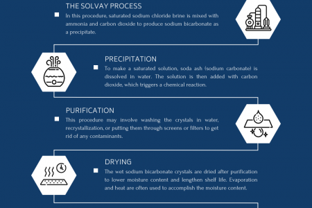 How to Make Sodium Bicarbonate: From Nature to Industry Infographic