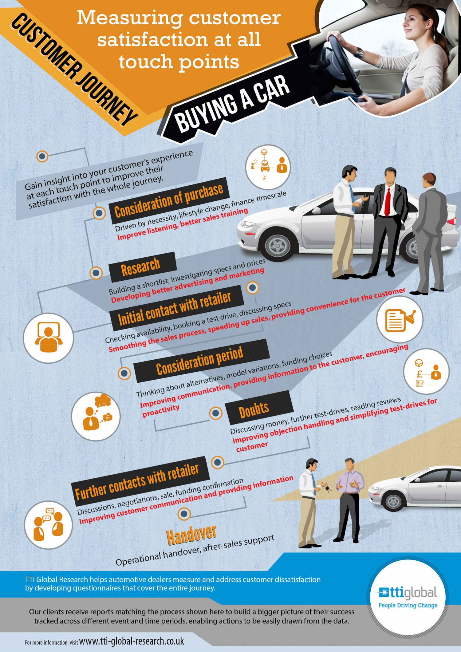 How to Measure the Automotive Customer Journey Infographic