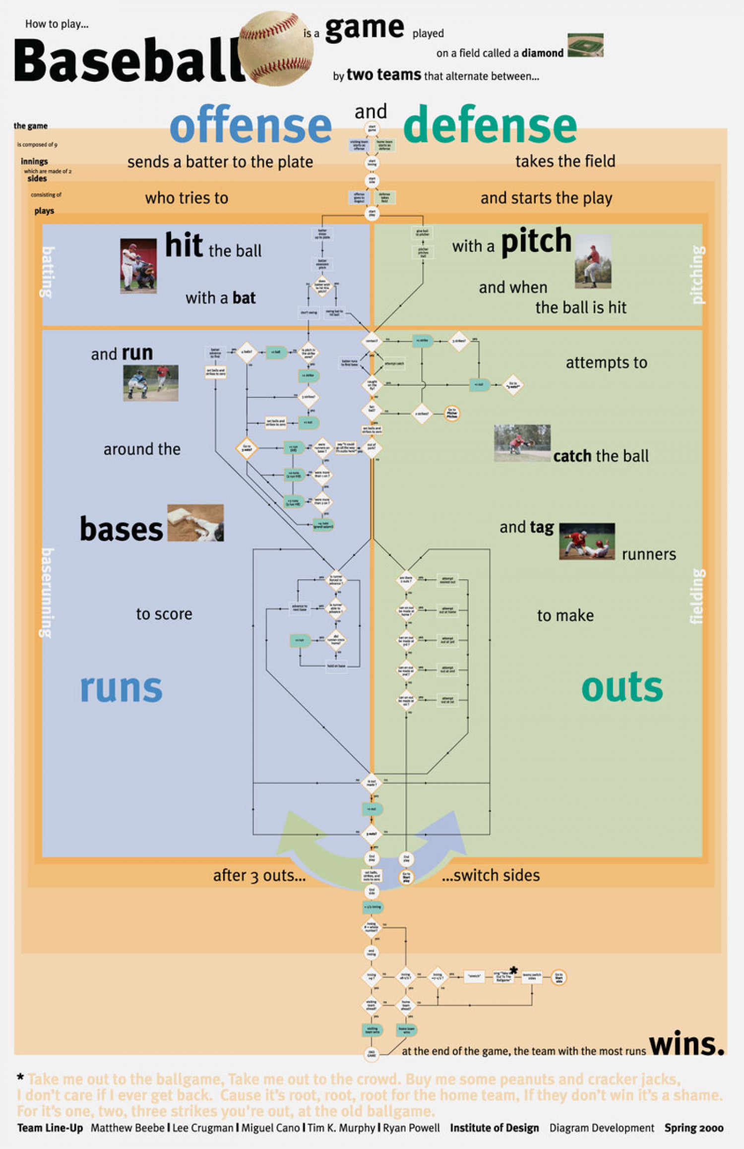 How to Play Baseball Infographic