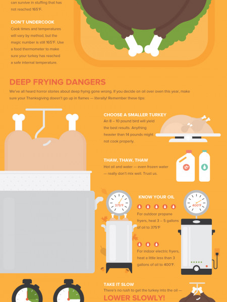 How To Properly Prepare, Fry, and Carve Your Thanksgiving Turkey Infographic