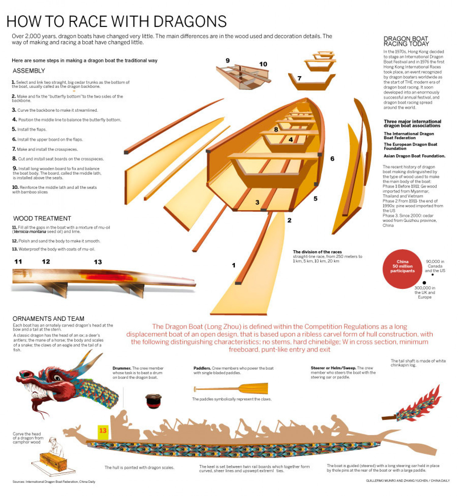 How to race with a dragon Infographic